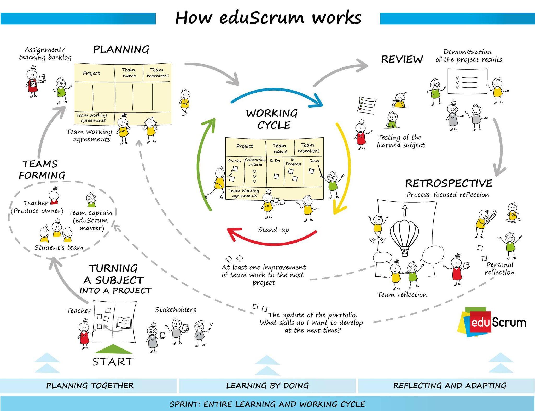 How_eduScrum_works