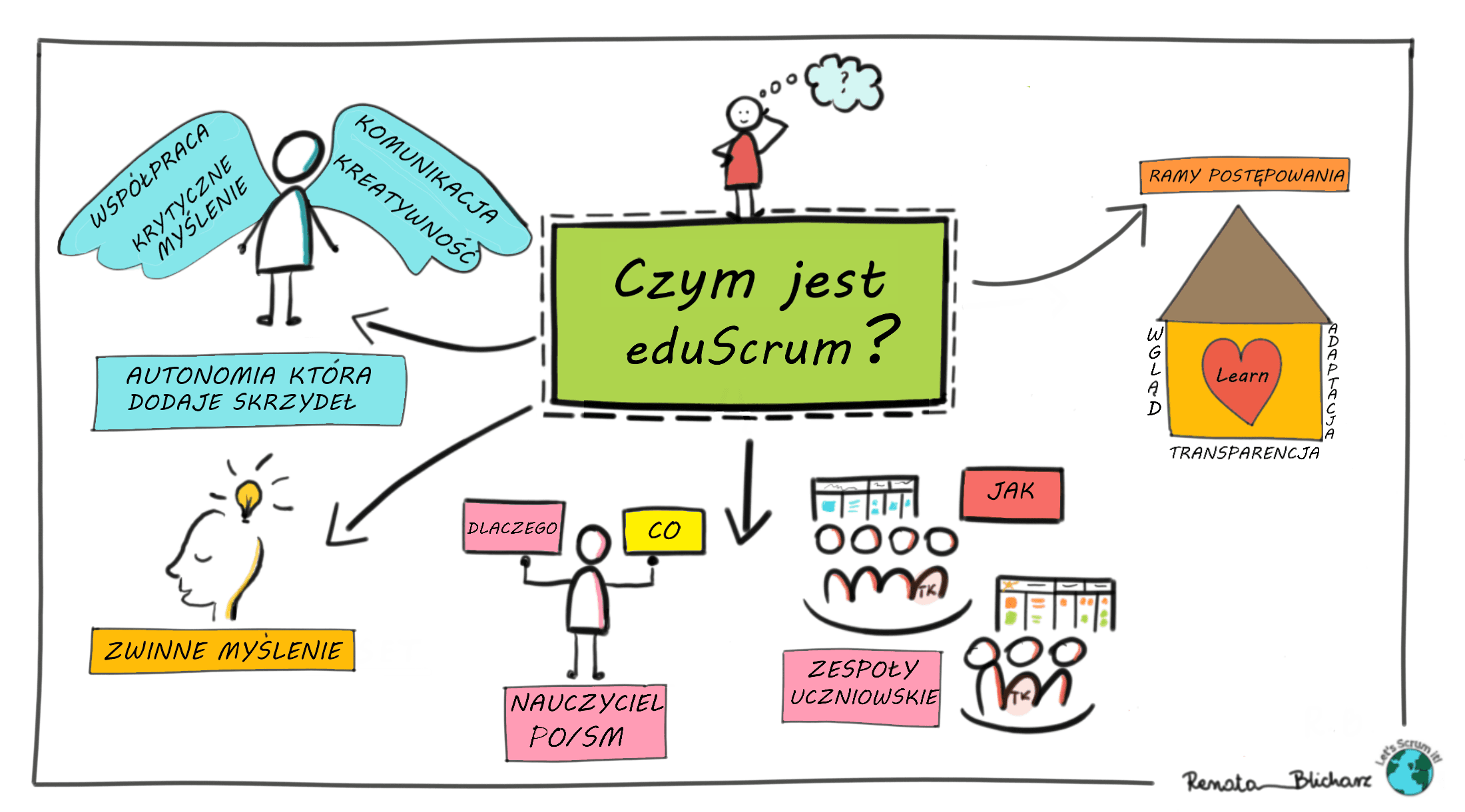 Czym jest eduScrum?