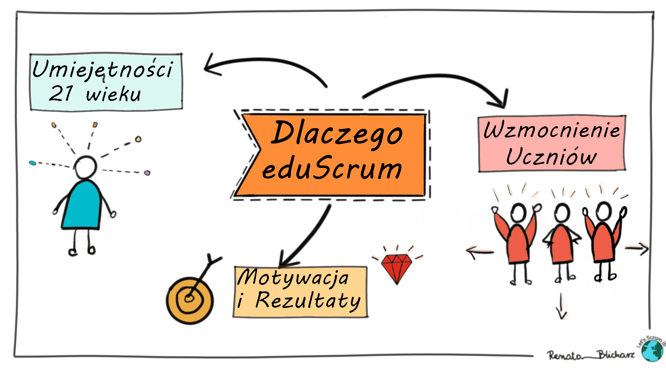 eduScrum - dlaczego go potrzebujemy w edukacji?