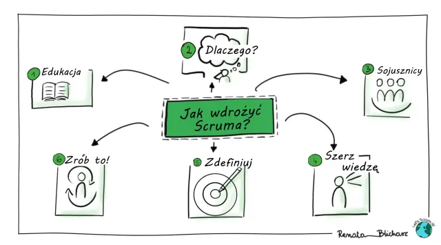 6 wskazówek dotyczących wdrożenia Scruma