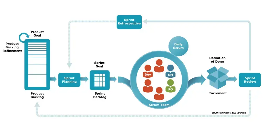 Scrum Framework