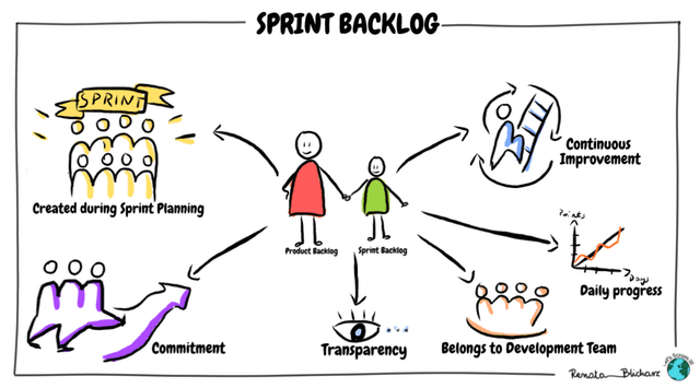 Scrum Artifacts #2 Sprint Backlog