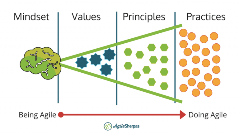 Agile mindset vs Agile practices