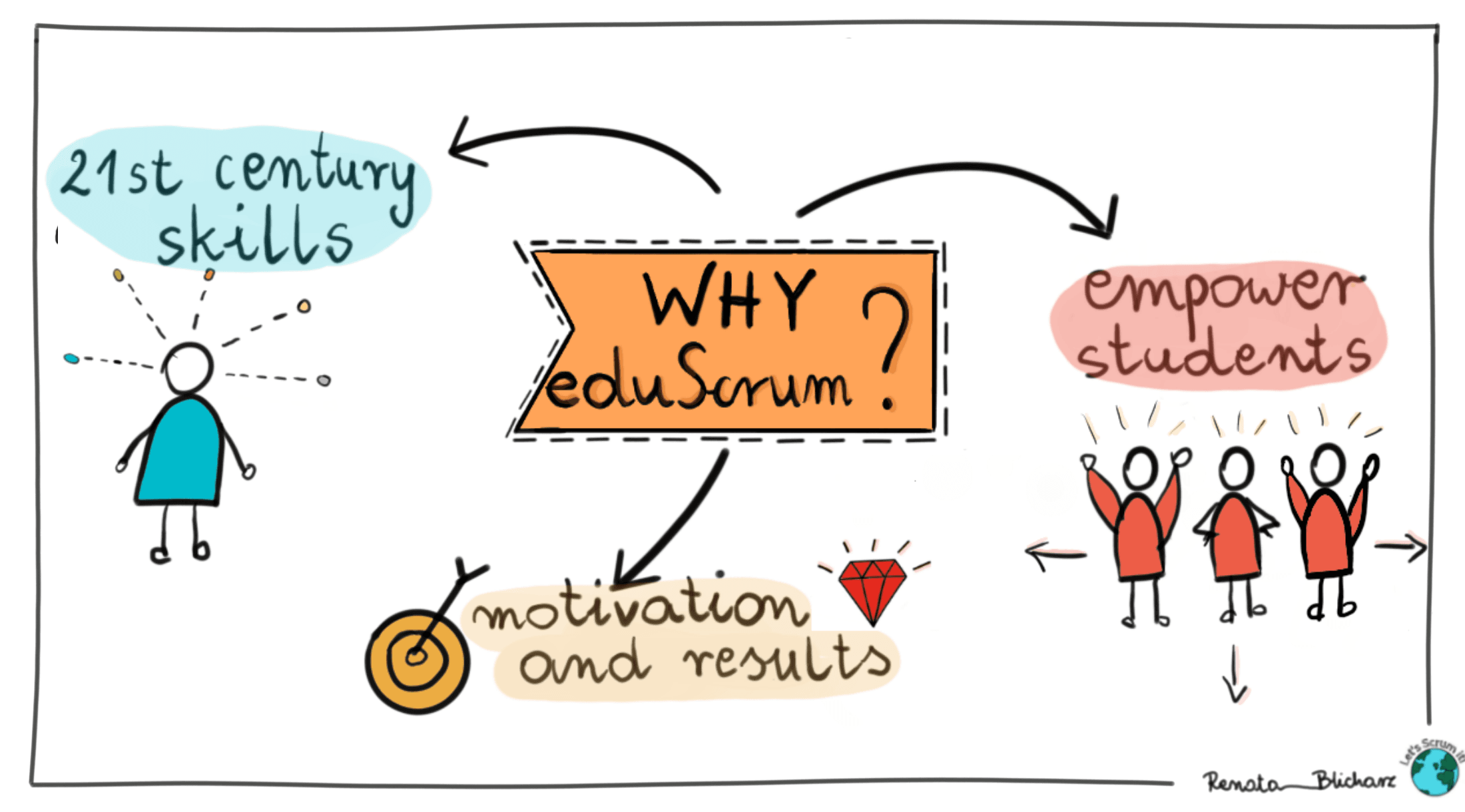 eduScrum - why do we need it in Education?