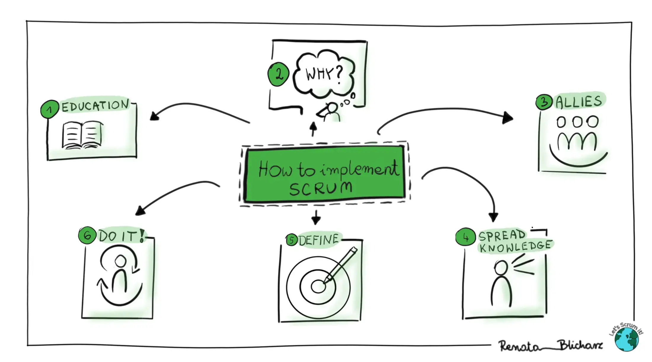 6 tips on how to implement Scrum