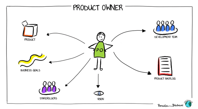Scrum Roles #2 Product Owner