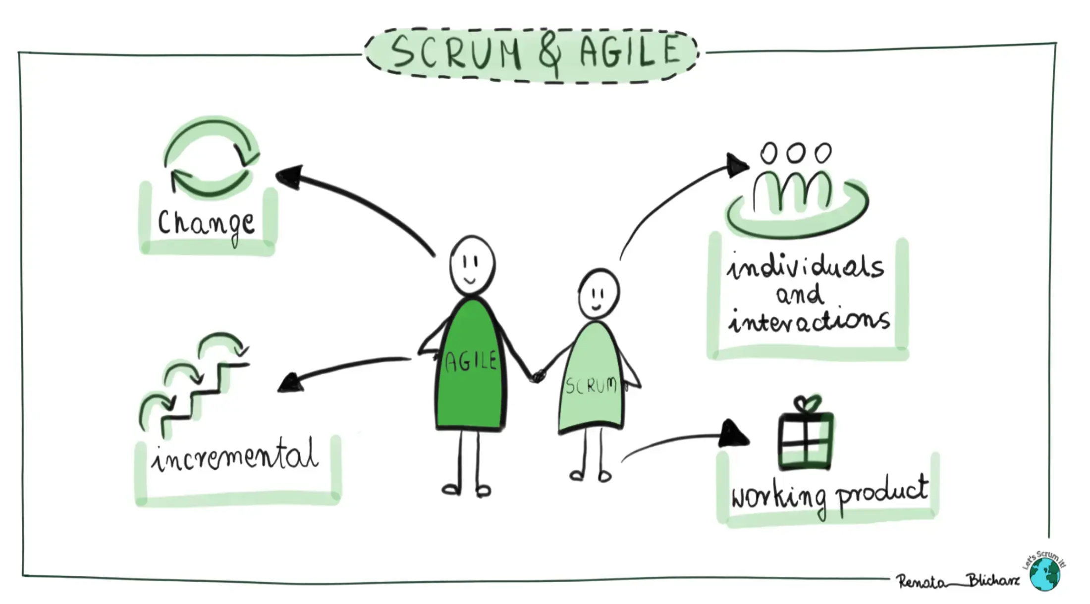 The Relationship between Scrum and Agile